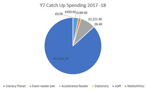 2018 - 2019 Outline of Spending