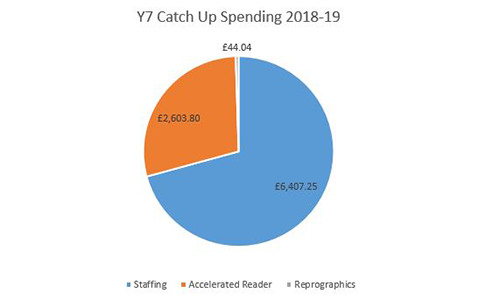 2018 - 2019 Outline of Spending